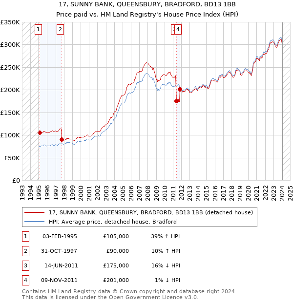 17, SUNNY BANK, QUEENSBURY, BRADFORD, BD13 1BB: Price paid vs HM Land Registry's House Price Index