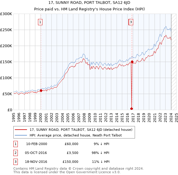 17, SUNNY ROAD, PORT TALBOT, SA12 6JD: Price paid vs HM Land Registry's House Price Index