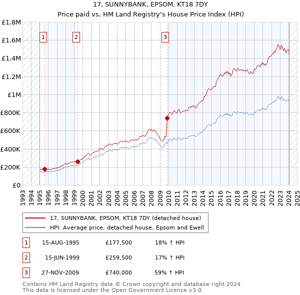 17, SUNNYBANK, EPSOM, KT18 7DY: Price paid vs HM Land Registry's House Price Index