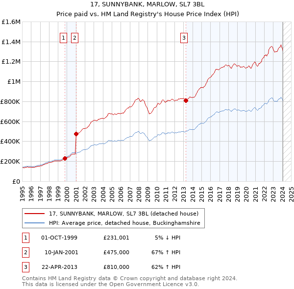 17, SUNNYBANK, MARLOW, SL7 3BL: Price paid vs HM Land Registry's House Price Index