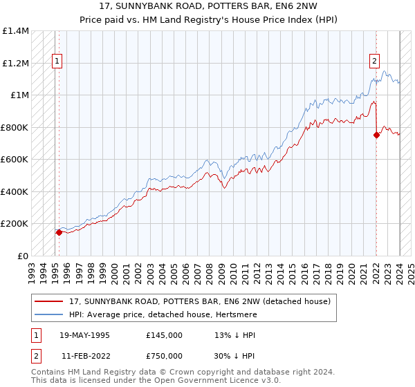 17, SUNNYBANK ROAD, POTTERS BAR, EN6 2NW: Price paid vs HM Land Registry's House Price Index