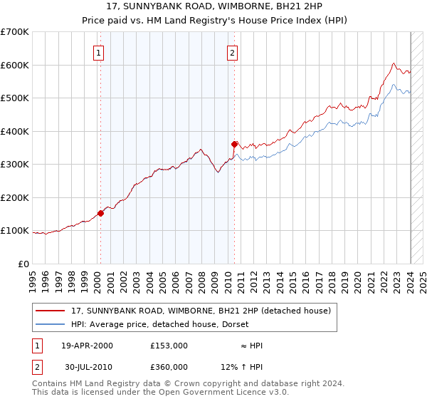 17, SUNNYBANK ROAD, WIMBORNE, BH21 2HP: Price paid vs HM Land Registry's House Price Index