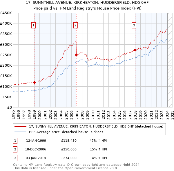 17, SUNNYHILL AVENUE, KIRKHEATON, HUDDERSFIELD, HD5 0HF: Price paid vs HM Land Registry's House Price Index