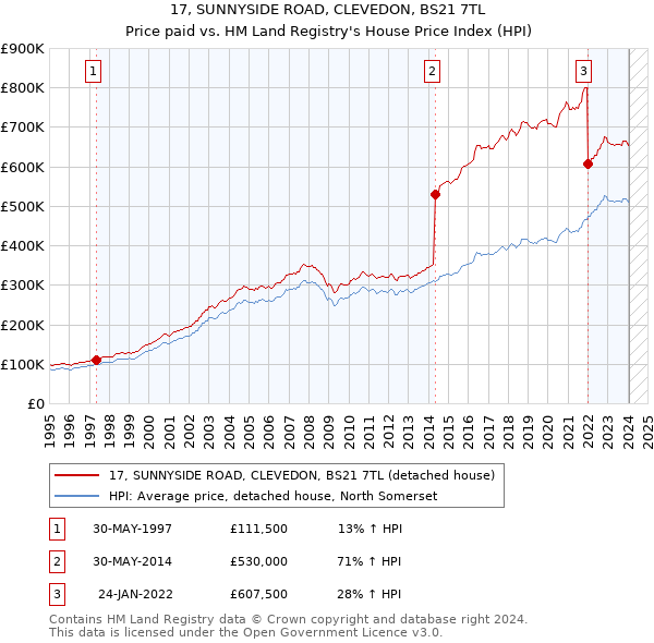 17, SUNNYSIDE ROAD, CLEVEDON, BS21 7TL: Price paid vs HM Land Registry's House Price Index
