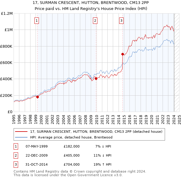 17, SURMAN CRESCENT, HUTTON, BRENTWOOD, CM13 2PP: Price paid vs HM Land Registry's House Price Index