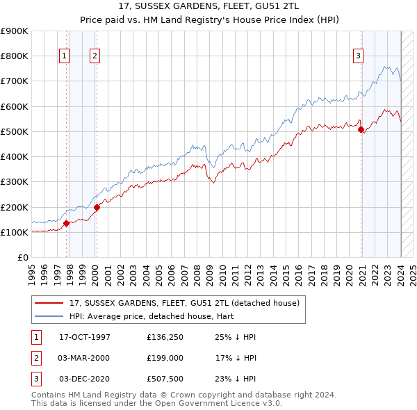 17, SUSSEX GARDENS, FLEET, GU51 2TL: Price paid vs HM Land Registry's House Price Index