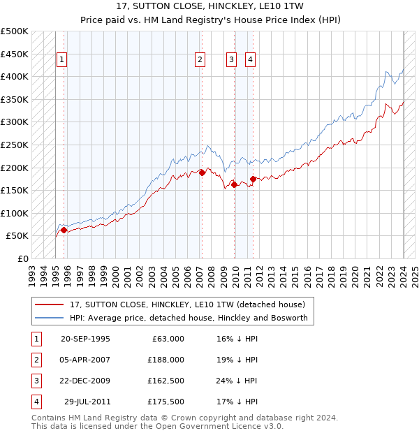 17, SUTTON CLOSE, HINCKLEY, LE10 1TW: Price paid vs HM Land Registry's House Price Index
