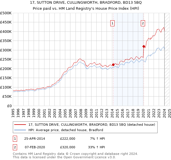 17, SUTTON DRIVE, CULLINGWORTH, BRADFORD, BD13 5BQ: Price paid vs HM Land Registry's House Price Index