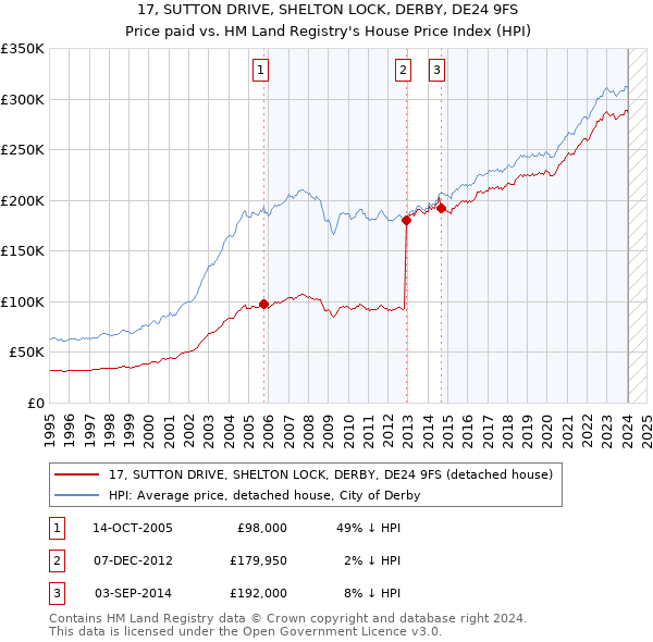 17, SUTTON DRIVE, SHELTON LOCK, DERBY, DE24 9FS: Price paid vs HM Land Registry's House Price Index