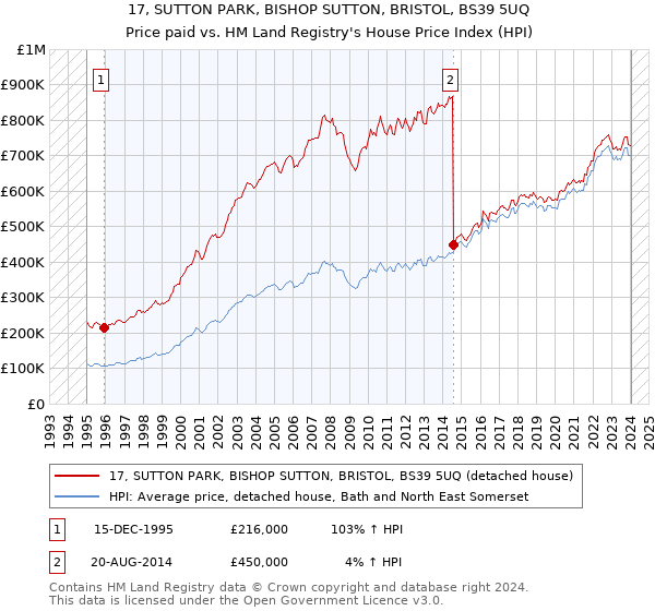 17, SUTTON PARK, BISHOP SUTTON, BRISTOL, BS39 5UQ: Price paid vs HM Land Registry's House Price Index