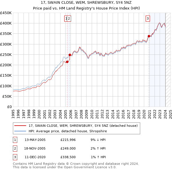 17, SWAIN CLOSE, WEM, SHREWSBURY, SY4 5NZ: Price paid vs HM Land Registry's House Price Index