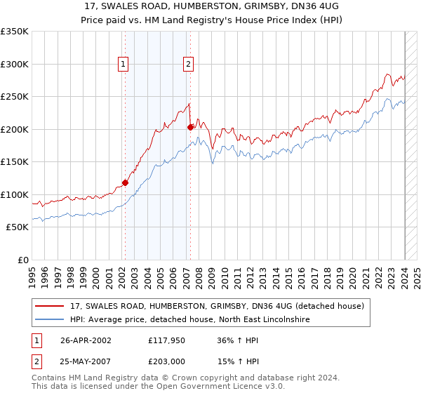 17, SWALES ROAD, HUMBERSTON, GRIMSBY, DN36 4UG: Price paid vs HM Land Registry's House Price Index