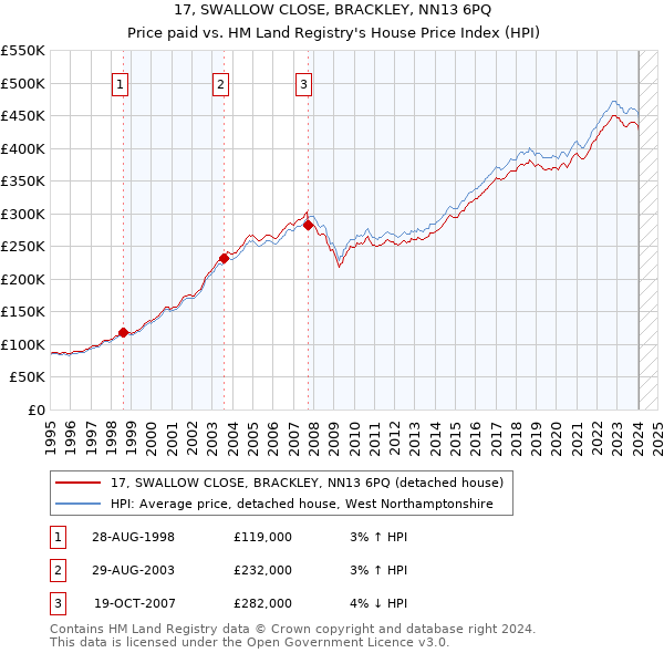 17, SWALLOW CLOSE, BRACKLEY, NN13 6PQ: Price paid vs HM Land Registry's House Price Index
