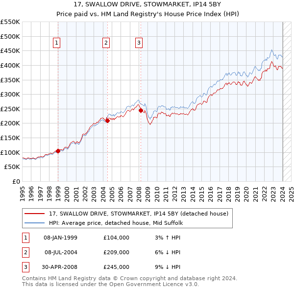 17, SWALLOW DRIVE, STOWMARKET, IP14 5BY: Price paid vs HM Land Registry's House Price Index