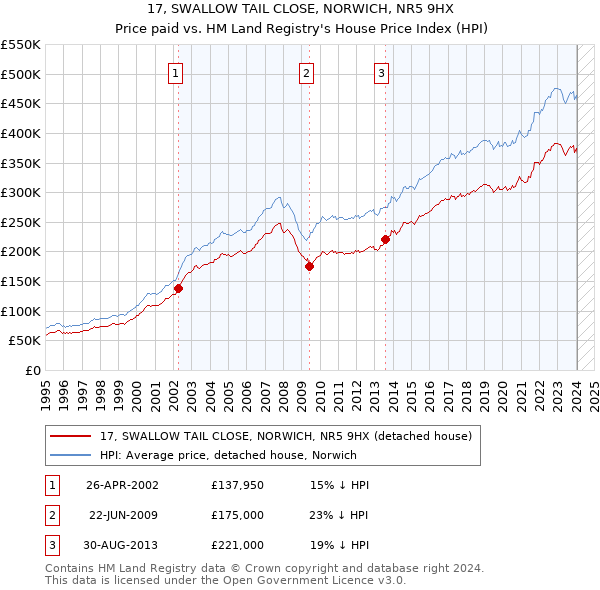 17, SWALLOW TAIL CLOSE, NORWICH, NR5 9HX: Price paid vs HM Land Registry's House Price Index