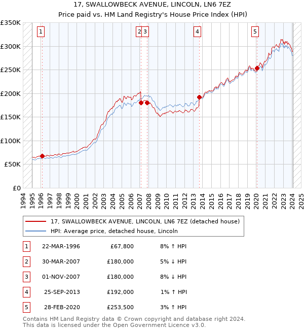 17, SWALLOWBECK AVENUE, LINCOLN, LN6 7EZ: Price paid vs HM Land Registry's House Price Index
