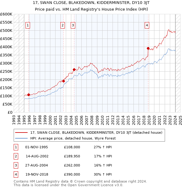 17, SWAN CLOSE, BLAKEDOWN, KIDDERMINSTER, DY10 3JT: Price paid vs HM Land Registry's House Price Index