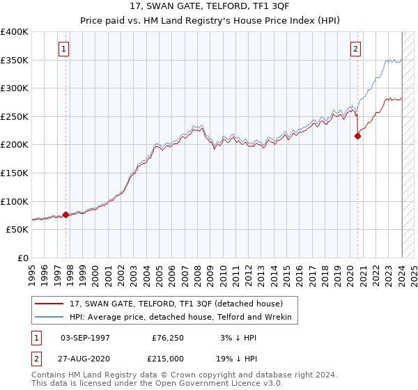 17, SWAN GATE, TELFORD, TF1 3QF: Price paid vs HM Land Registry's House Price Index
