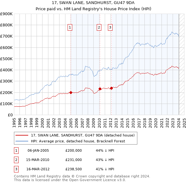 17, SWAN LANE, SANDHURST, GU47 9DA: Price paid vs HM Land Registry's House Price Index