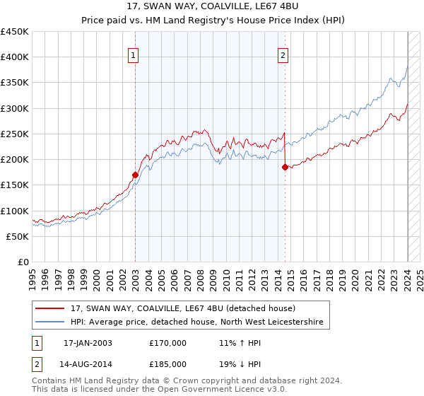 17, SWAN WAY, COALVILLE, LE67 4BU: Price paid vs HM Land Registry's House Price Index