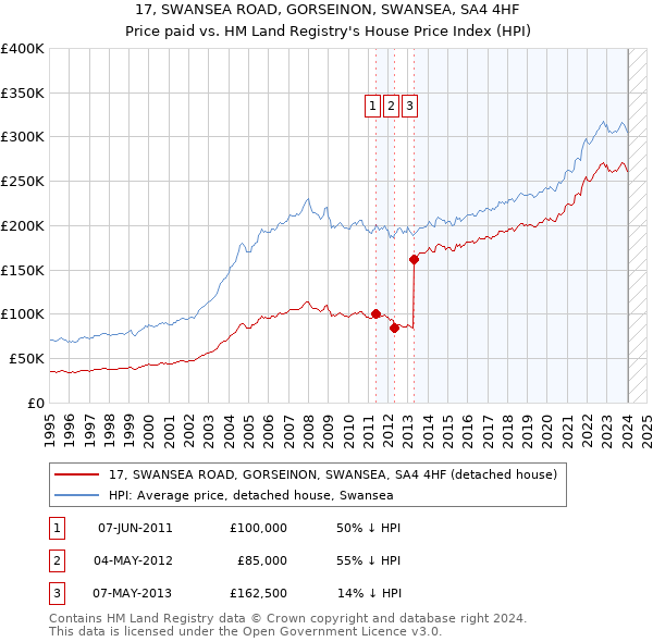 17, SWANSEA ROAD, GORSEINON, SWANSEA, SA4 4HF: Price paid vs HM Land Registry's House Price Index