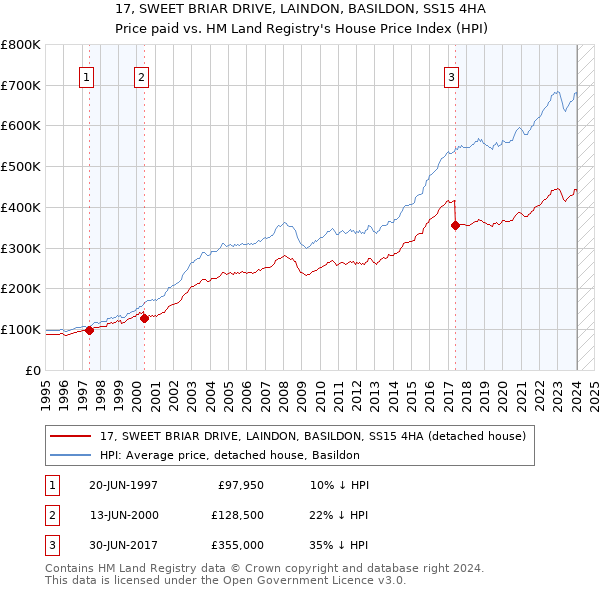 17, SWEET BRIAR DRIVE, LAINDON, BASILDON, SS15 4HA: Price paid vs HM Land Registry's House Price Index