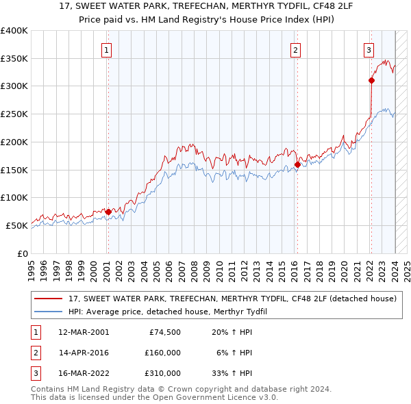 17, SWEET WATER PARK, TREFECHAN, MERTHYR TYDFIL, CF48 2LF: Price paid vs HM Land Registry's House Price Index