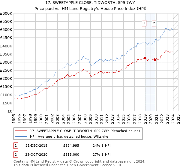 17, SWEETAPPLE CLOSE, TIDWORTH, SP9 7WY: Price paid vs HM Land Registry's House Price Index