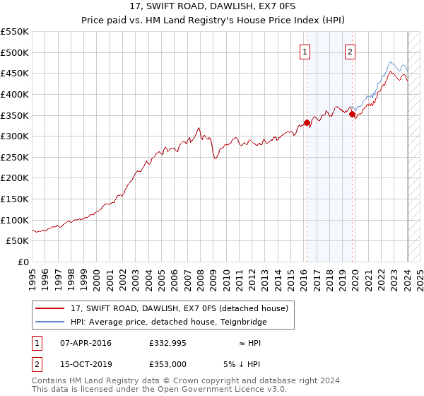 17, SWIFT ROAD, DAWLISH, EX7 0FS: Price paid vs HM Land Registry's House Price Index