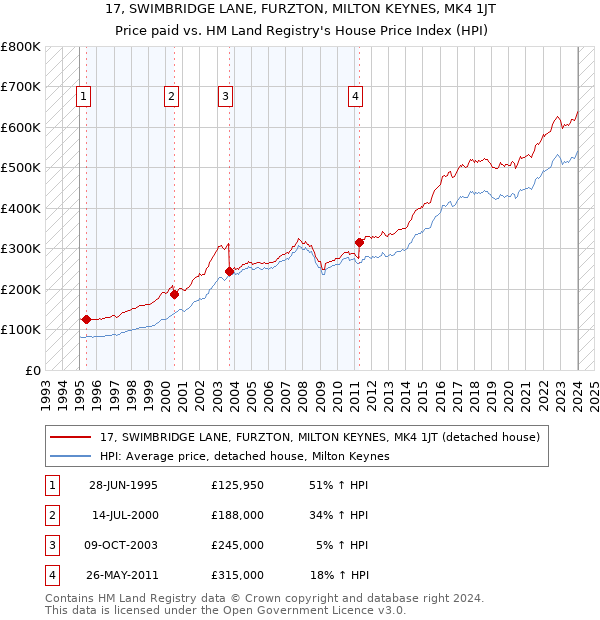 17, SWIMBRIDGE LANE, FURZTON, MILTON KEYNES, MK4 1JT: Price paid vs HM Land Registry's House Price Index