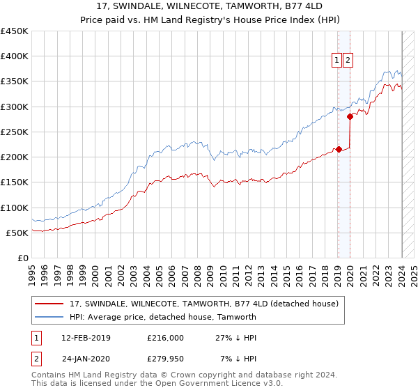 17, SWINDALE, WILNECOTE, TAMWORTH, B77 4LD: Price paid vs HM Land Registry's House Price Index