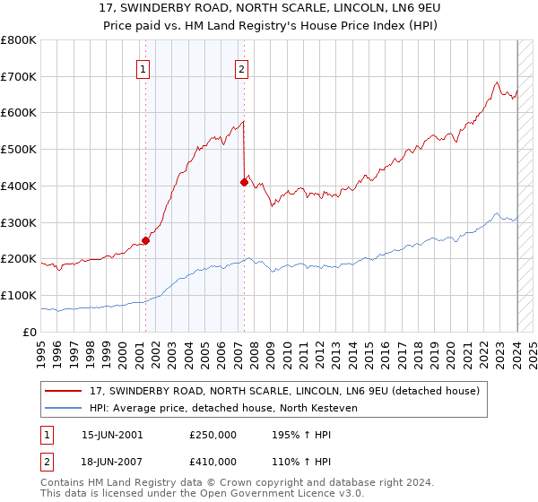 17, SWINDERBY ROAD, NORTH SCARLE, LINCOLN, LN6 9EU: Price paid vs HM Land Registry's House Price Index