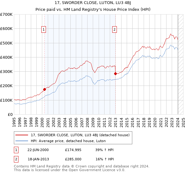 17, SWORDER CLOSE, LUTON, LU3 4BJ: Price paid vs HM Land Registry's House Price Index