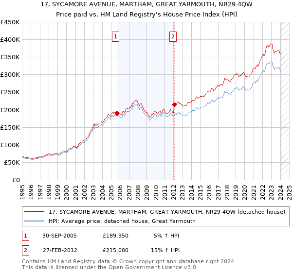 17, SYCAMORE AVENUE, MARTHAM, GREAT YARMOUTH, NR29 4QW: Price paid vs HM Land Registry's House Price Index