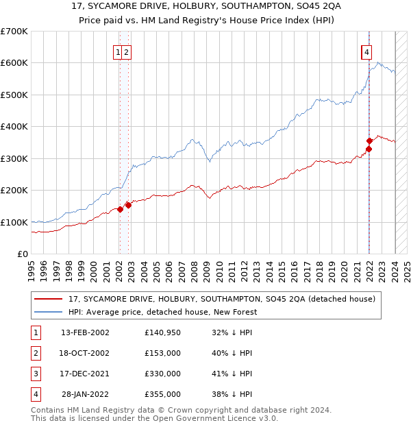 17, SYCAMORE DRIVE, HOLBURY, SOUTHAMPTON, SO45 2QA: Price paid vs HM Land Registry's House Price Index