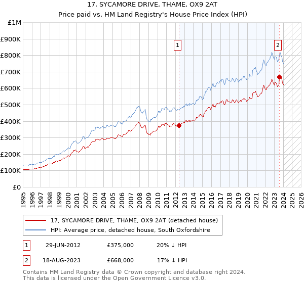 17, SYCAMORE DRIVE, THAME, OX9 2AT: Price paid vs HM Land Registry's House Price Index