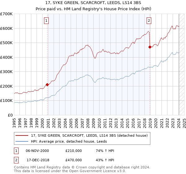 17, SYKE GREEN, SCARCROFT, LEEDS, LS14 3BS: Price paid vs HM Land Registry's House Price Index