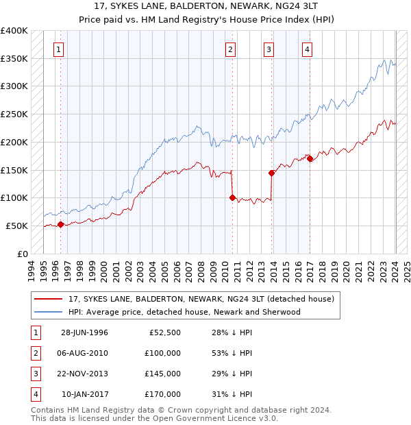 17, SYKES LANE, BALDERTON, NEWARK, NG24 3LT: Price paid vs HM Land Registry's House Price Index
