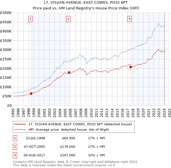 17, SYLVAN AVENUE, EAST COWES, PO32 6PT: Price paid vs HM Land Registry's House Price Index