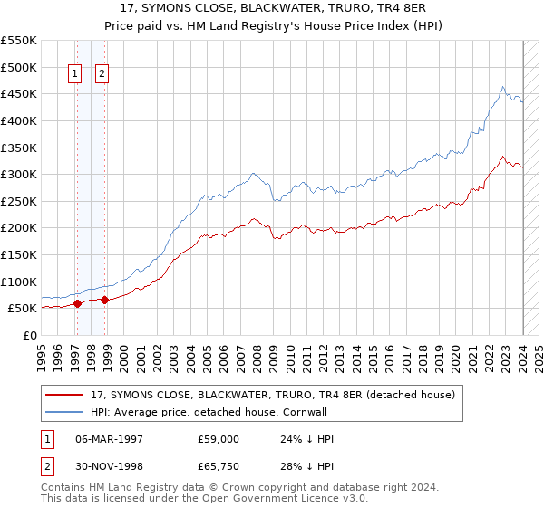 17, SYMONS CLOSE, BLACKWATER, TRURO, TR4 8ER: Price paid vs HM Land Registry's House Price Index