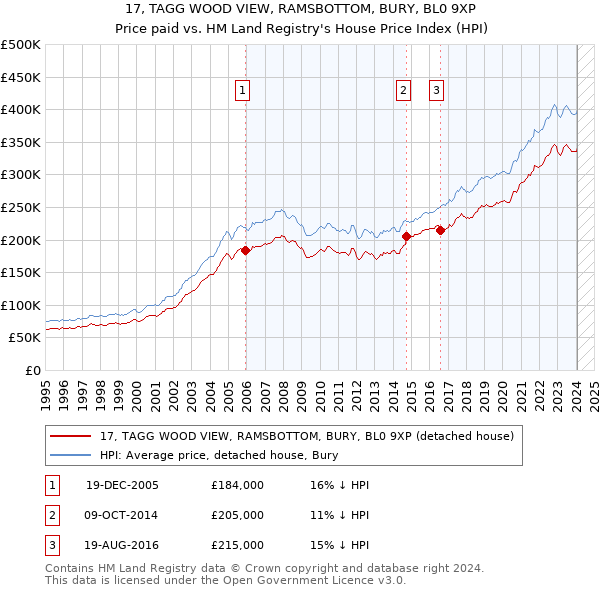 17, TAGG WOOD VIEW, RAMSBOTTOM, BURY, BL0 9XP: Price paid vs HM Land Registry's House Price Index