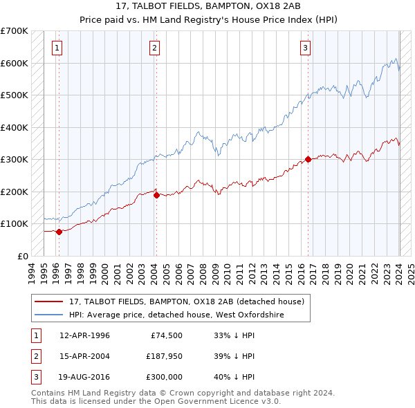 17, TALBOT FIELDS, BAMPTON, OX18 2AB: Price paid vs HM Land Registry's House Price Index