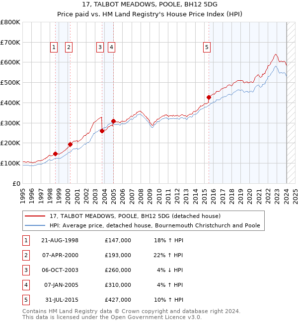 17, TALBOT MEADOWS, POOLE, BH12 5DG: Price paid vs HM Land Registry's House Price Index