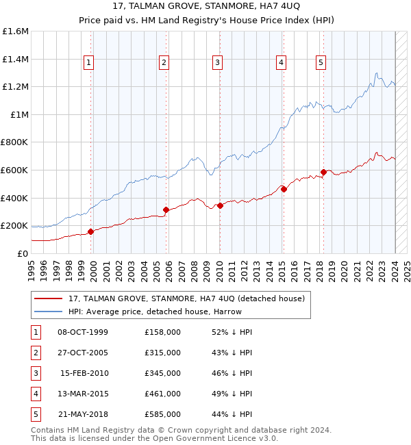 17, TALMAN GROVE, STANMORE, HA7 4UQ: Price paid vs HM Land Registry's House Price Index