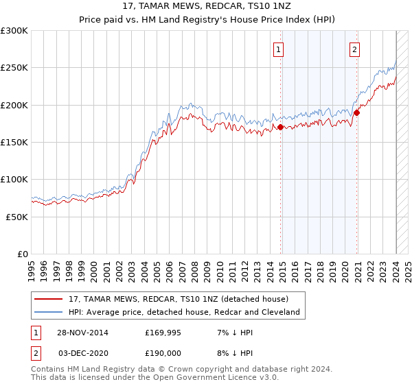 17, TAMAR MEWS, REDCAR, TS10 1NZ: Price paid vs HM Land Registry's House Price Index