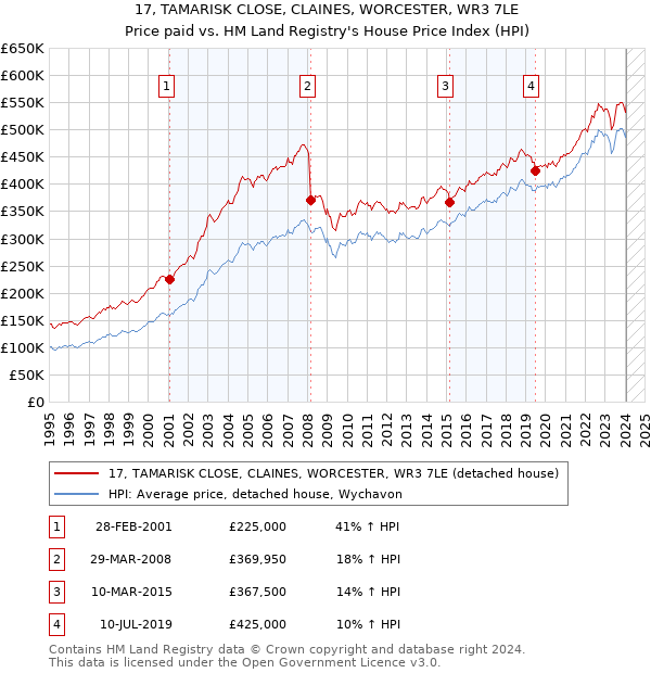 17, TAMARISK CLOSE, CLAINES, WORCESTER, WR3 7LE: Price paid vs HM Land Registry's House Price Index