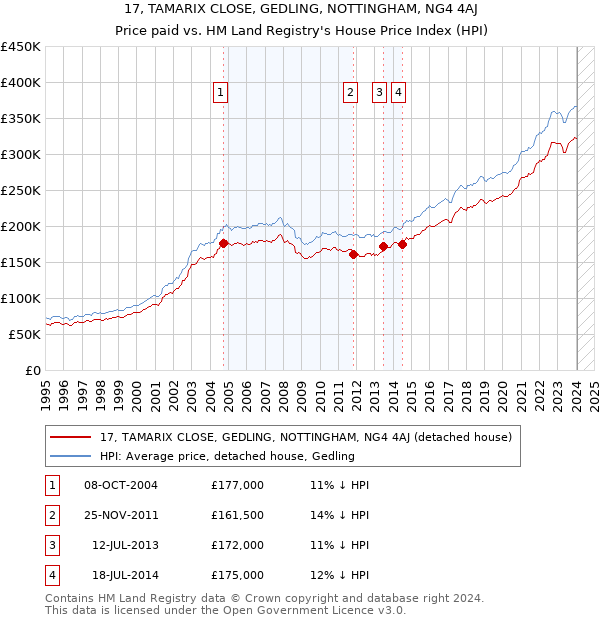 17, TAMARIX CLOSE, GEDLING, NOTTINGHAM, NG4 4AJ: Price paid vs HM Land Registry's House Price Index