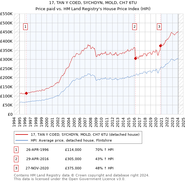 17, TAN Y COED, SYCHDYN, MOLD, CH7 6TU: Price paid vs HM Land Registry's House Price Index