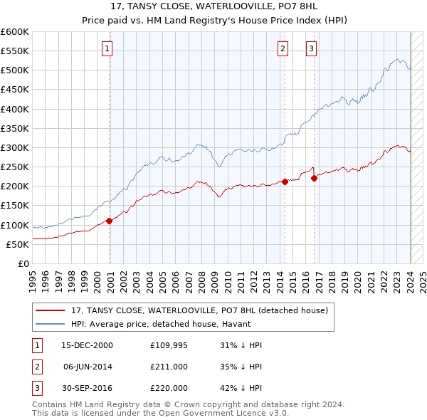 17, TANSY CLOSE, WATERLOOVILLE, PO7 8HL: Price paid vs HM Land Registry's House Price Index