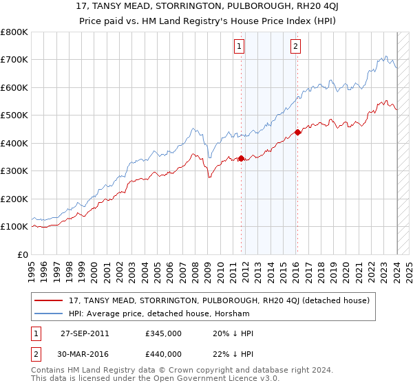 17, TANSY MEAD, STORRINGTON, PULBOROUGH, RH20 4QJ: Price paid vs HM Land Registry's House Price Index
